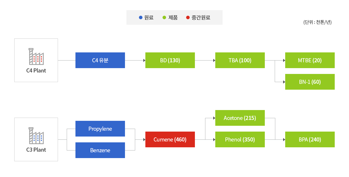 제품생산능력