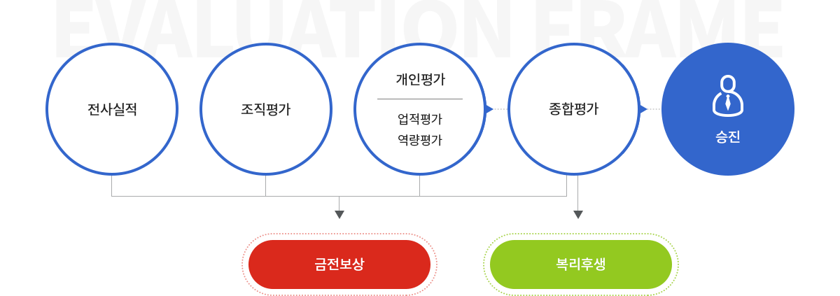 전사실적 조직평가 개인평가 종합평가 승진