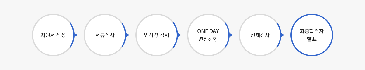 지원서작성 > 서류심사 > 인적검사 > one day 면접전형 > 신체검사 > 최종합격자 발표