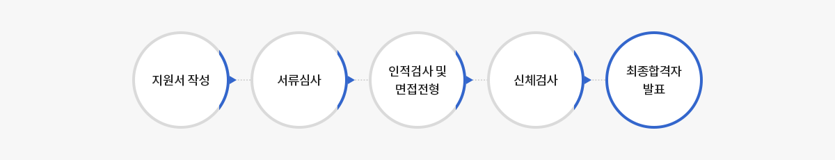 지원서작성 > 서류심사 > 인적검사 및 면접전형 > 신체검사 > 최종합격자발표