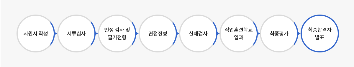 지원서작성 > 서류심사 > 인적검사 및 필기전형 > 면접전형 > 신체검사 > 직업훈련학교입과 > 최종평가 > 최종합격자 발표