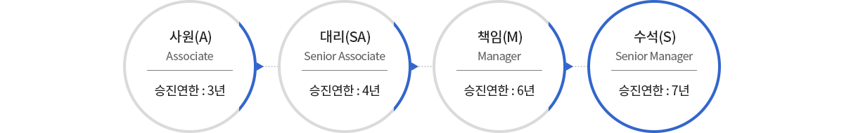 사원 대리 책임 수석 수석